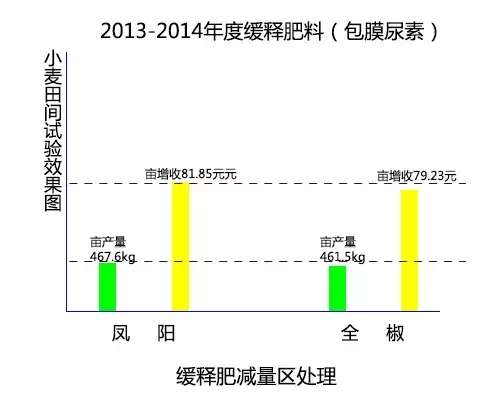 2013-2014年度緩釋肥料（包膜尿素）在小麥上的肥效試驗